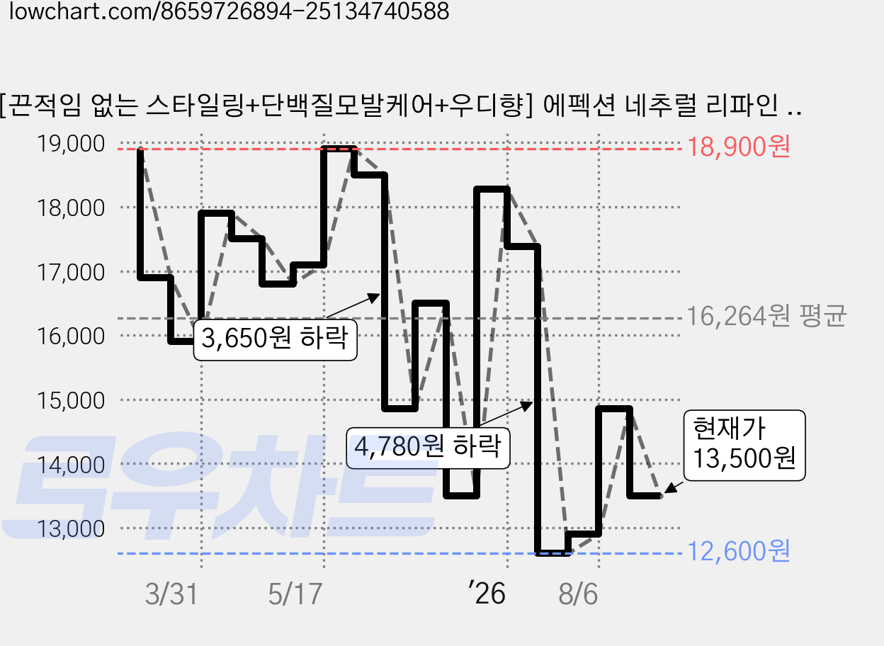 [끈적임 없는 스타일링+단백질모발케어+우디향] 에펙션 네추럴 리파인 매트 왁스, 2개, 150ml 가격 변동 차트, 현재가 13,500원, 관측 최저가 12,600원