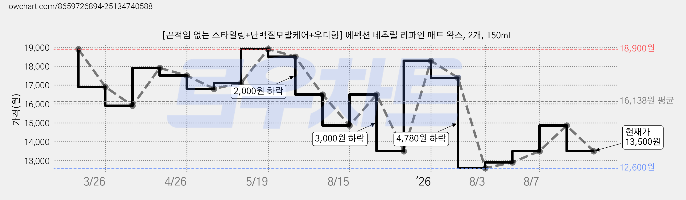 [끈적임 없는 스타일링+단백질모발케어+우디향] 에펙션 네추럴 리파인 매트 왁스, 2개, 150ml 가격 변동 차트, 현재가 13,500원, 관측 최저가 12,600원