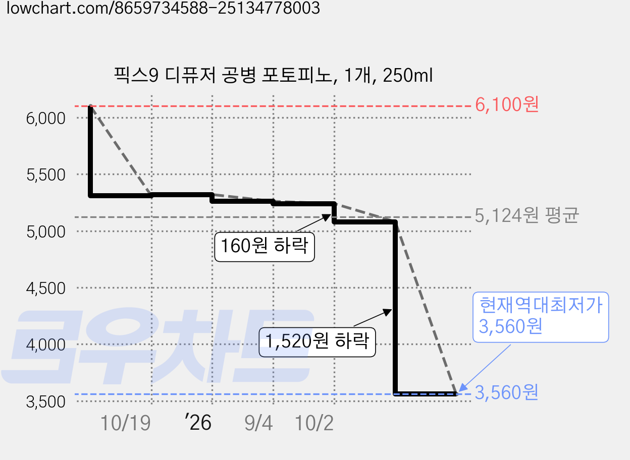 픽스9 디퓨저 공병 포토피노, 1개, 250ml 가격 변동 차트, 현재가 3,560원, 역대최저가