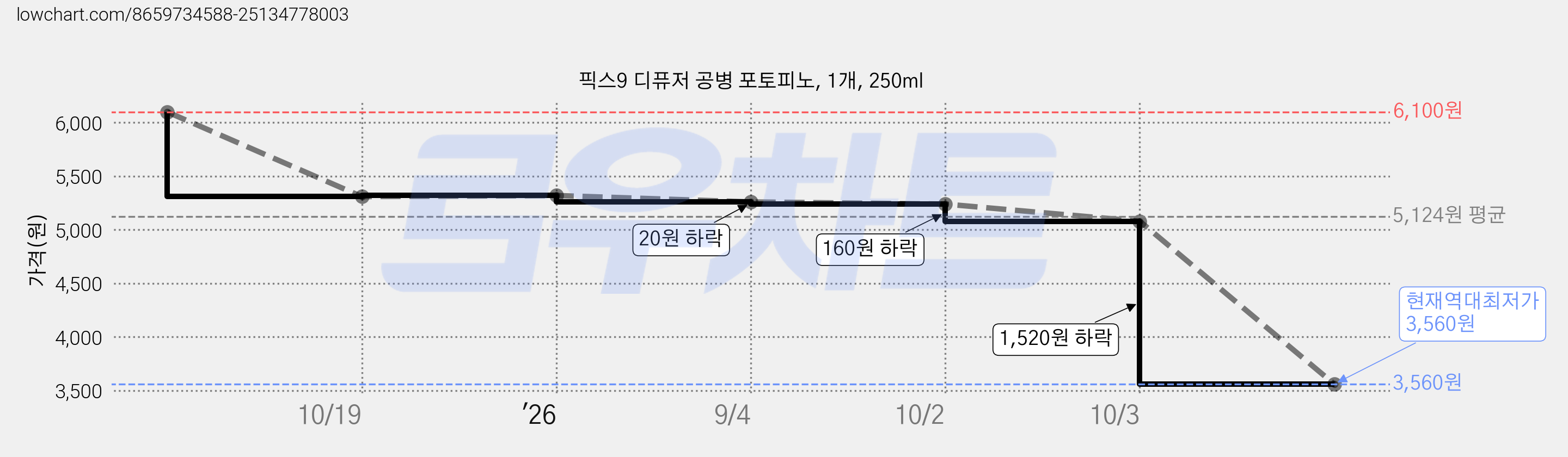 픽스9 디퓨저 공병 포토피노, 1개, 250ml 가격 변동 차트, 현재가 3,560원, 역대최저가