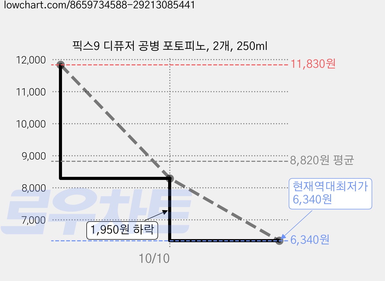 픽스9 디퓨저 공병 포토피노, 2개, 250ml 가격 변동 차트, 현재가 6,340원, 역대최저가
