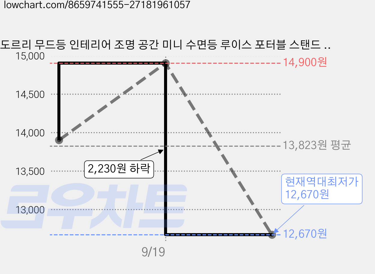 도르리 무드등 인테리어 조명 공간 미니 수면등 루이스 포터블 스탠드 터치 감성조명, 블랙 가격 변동 차트, 현재가 12,670원, 역대최저가
