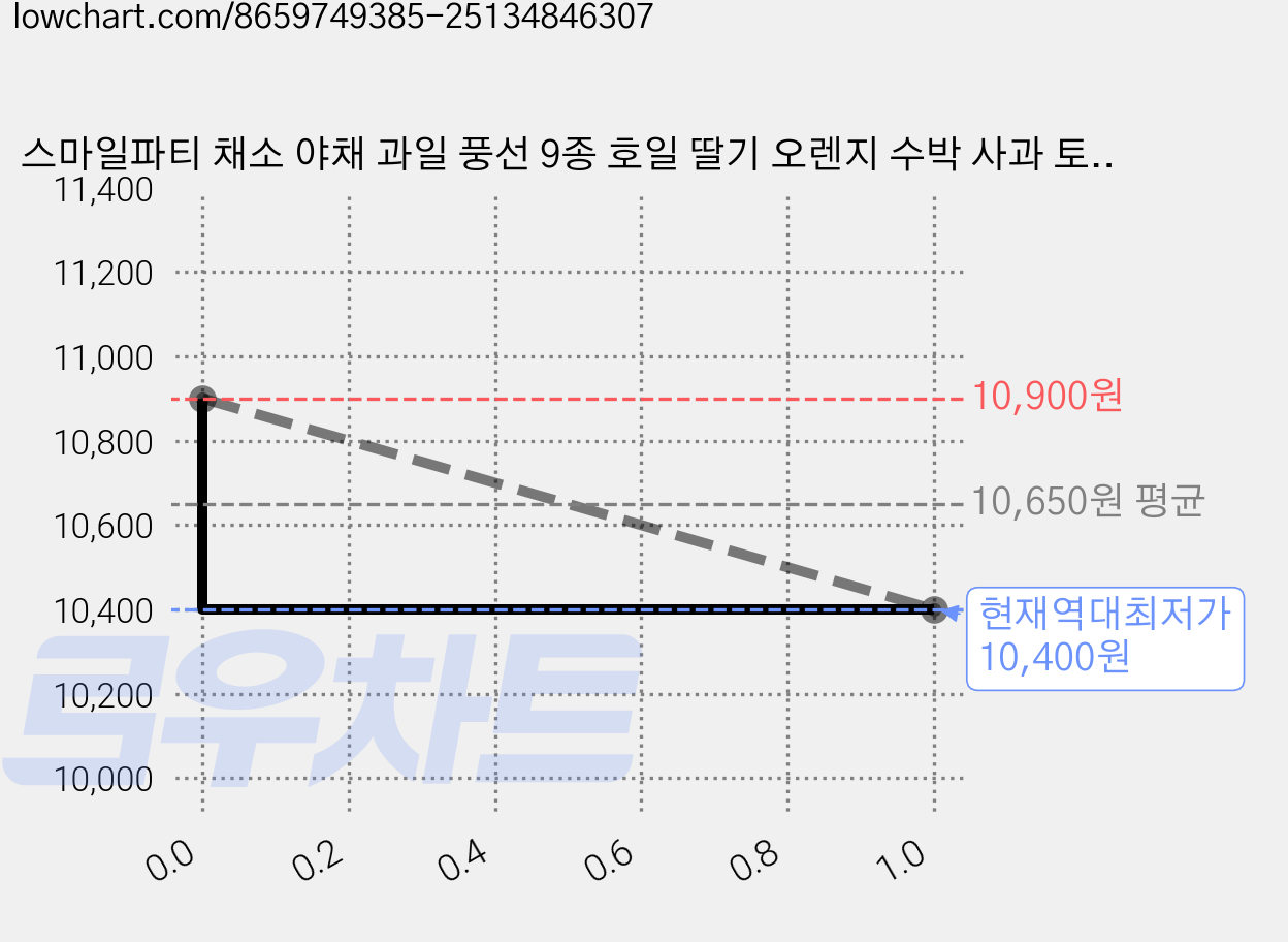 스마일파티 채소 야채 과일 풍선 9종 호일 딸기 오렌지 수박 사과 토마토 당근 파인애플, 1세트, 스마일야채과일풍선 가격 변동 차트, 현재가 10,400원, 역대최저가