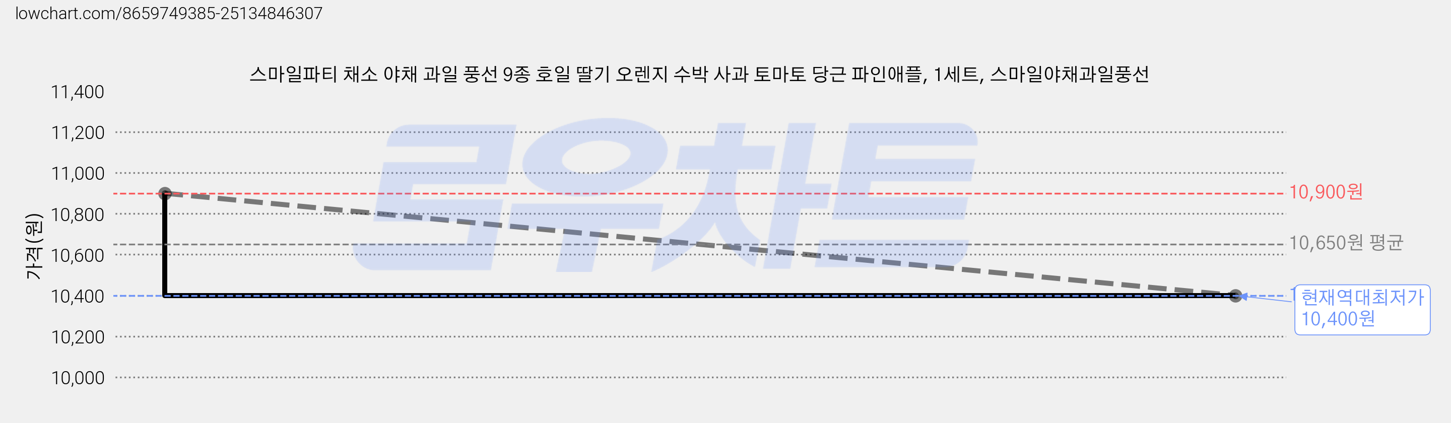 스마일파티 채소 야채 과일 풍선 9종 호일 딸기 오렌지 수박 사과 토마토 당근 파인애플, 1세트, 스마일야채과일풍선 가격 변동 차트, 현재가 10,400원, 역대최저가