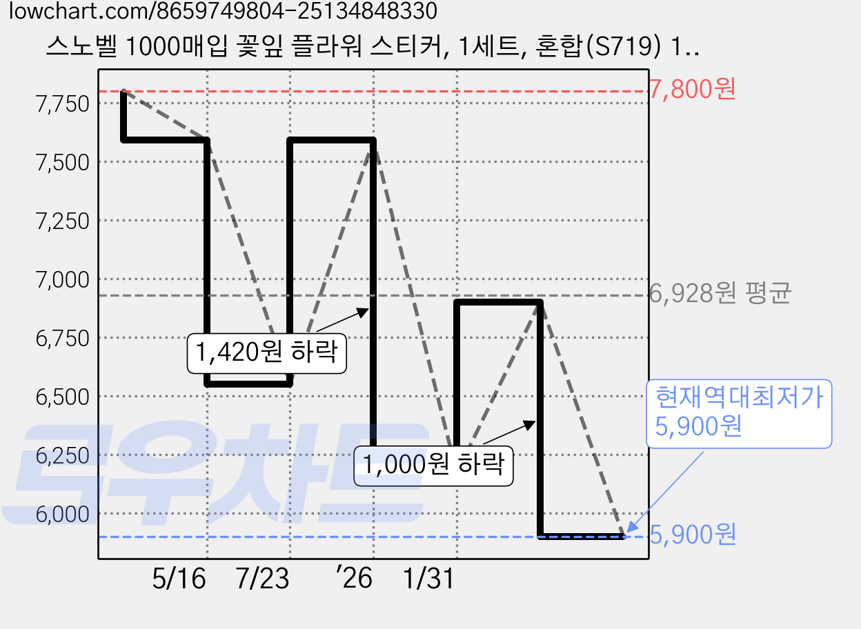 스노벨 1000매입 꽃잎 플라워 스티커, 1세트, 혼합(S719) 1000매 가격 변동 차트, 현재가 5,900원, 역대최저가