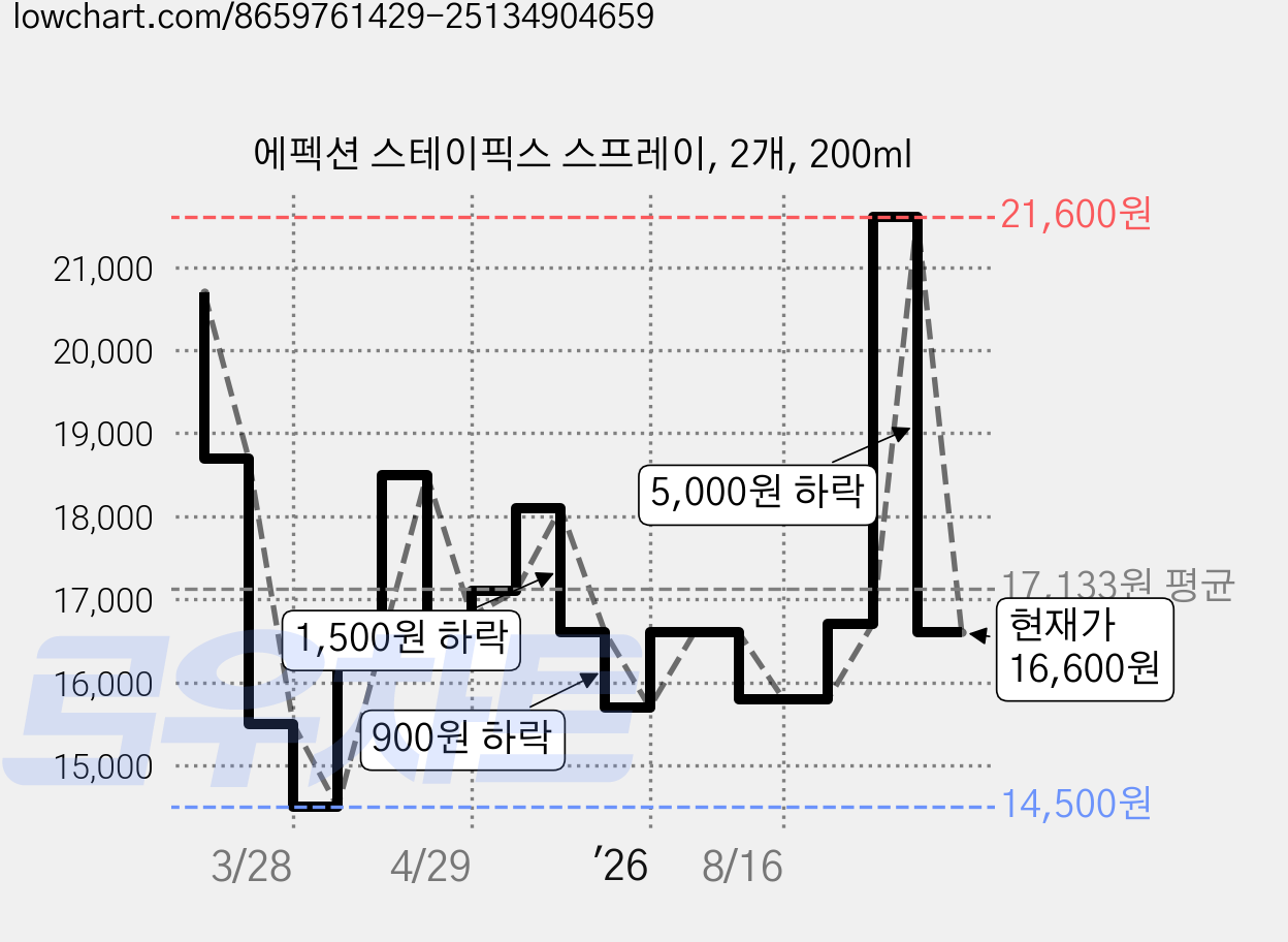 에펙션 스테이픽스 스프레이, 2개, 200ml 가격 변동 차트, 현재가 16,600원, 관측 최저가 14,500원
