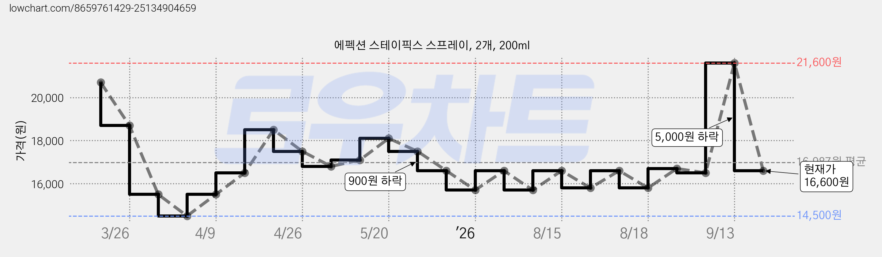 에펙션 스테이픽스 스프레이, 2개, 200ml 가격 변동 차트, 현재가 16,600원, 관측 최저가 14,500원
