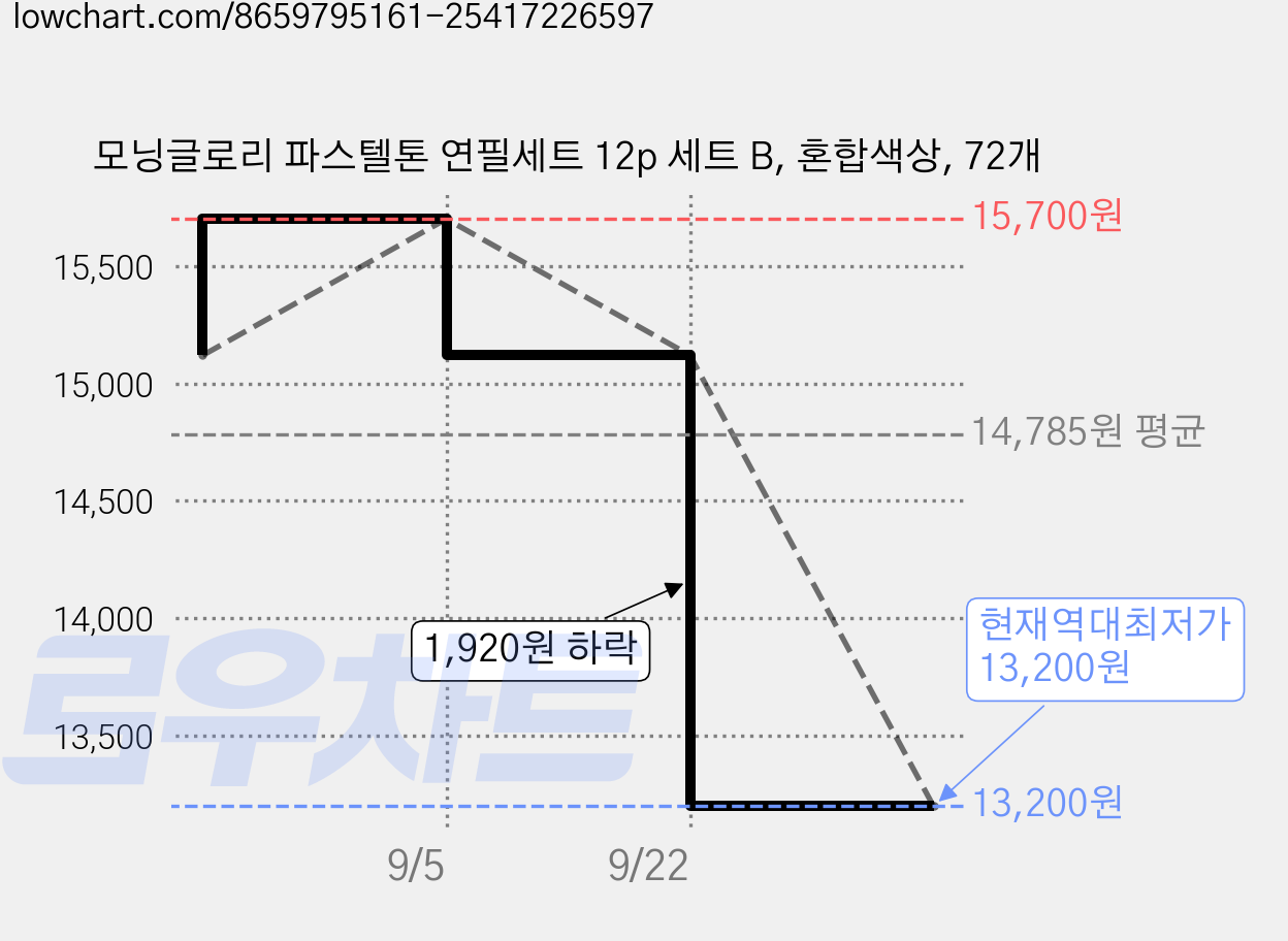 모닝글로리 파스텔톤 연필세트 12p 세트 B, 혼합색상, 72개 가격 변동 차트, 현재가 13,200원, 역대최저가