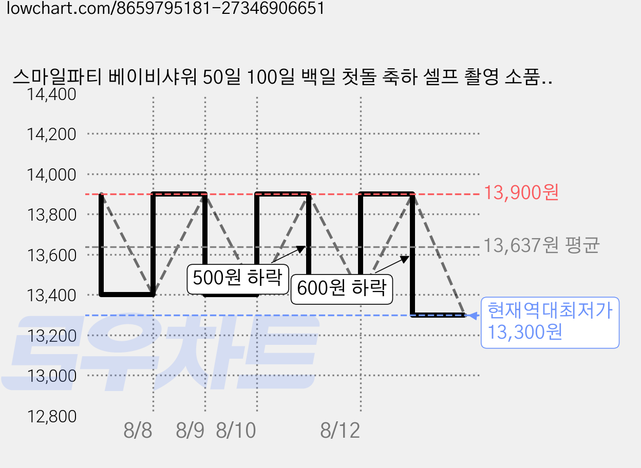 스마일파티 베이비샤워 50일 100일 백일 첫돌 축하 셀프 촬영 소품 한글 가랜드 풍선 파티 세트, 1세트, 50일(여아)-2026 가격 변동 차트, 현재가 13,300원, 역대최저가
