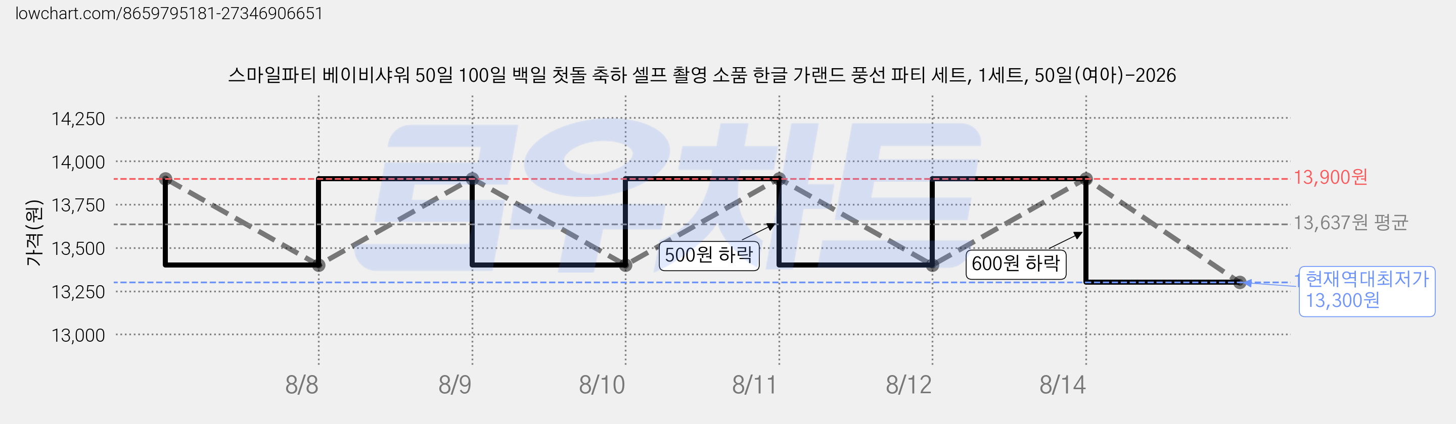 스마일파티 베이비샤워 50일 100일 백일 첫돌 축하 셀프 촬영 소품 한글 가랜드 풍선 파티 세트, 1세트, 50일(여아)-2026 가격 변동 차트, 현재가 13,300원, 역대최저가