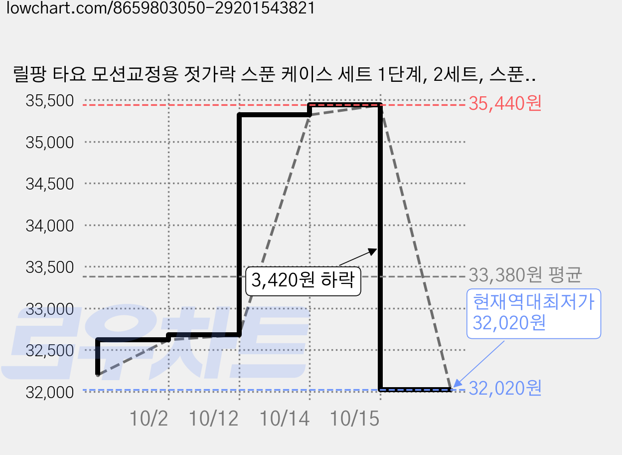 릴팡 타요 모션교정용 젓가락 스푼 케이스 세트 1단계, 2세트, 스푼 + 젓가락 + 케이스, 하늘색 가격 변동 차트, 현재가 32,020원, 역대최저가