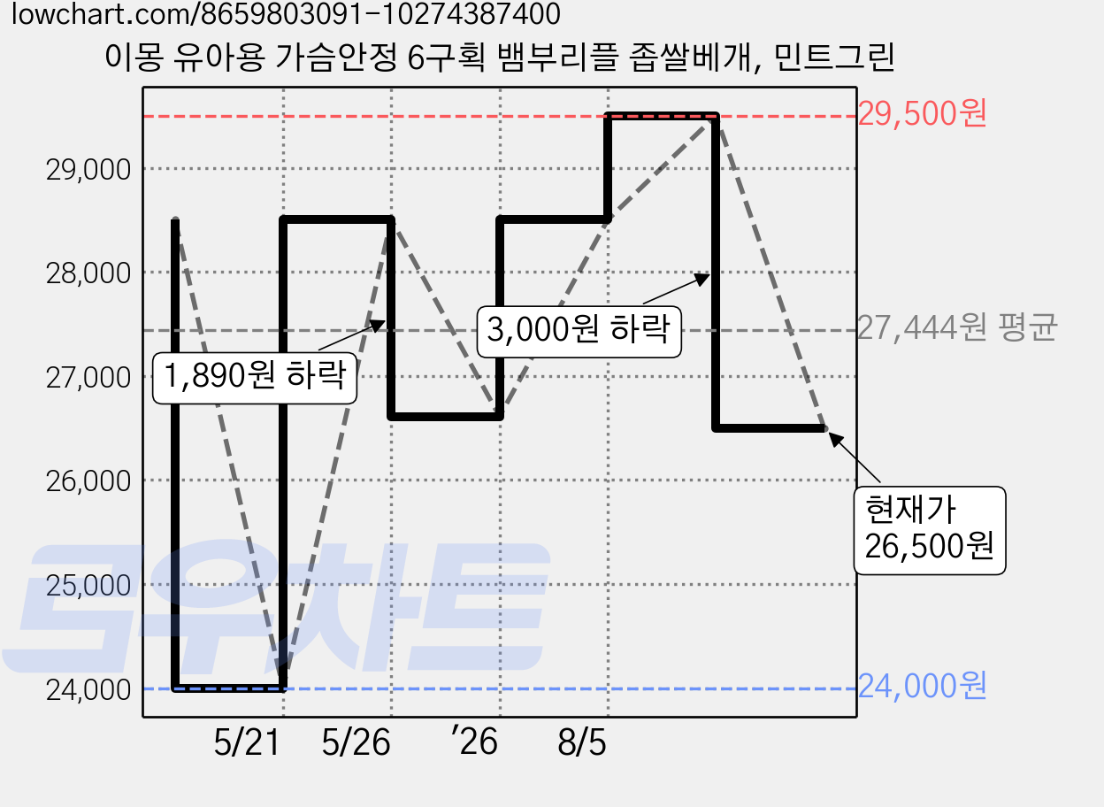 이몽 유아용 가슴안정 6구획 뱀부리플 좁쌀베개, 민트그린 가격 변동 차트, 현재가 26,500원, 관측 최저가 24,000원