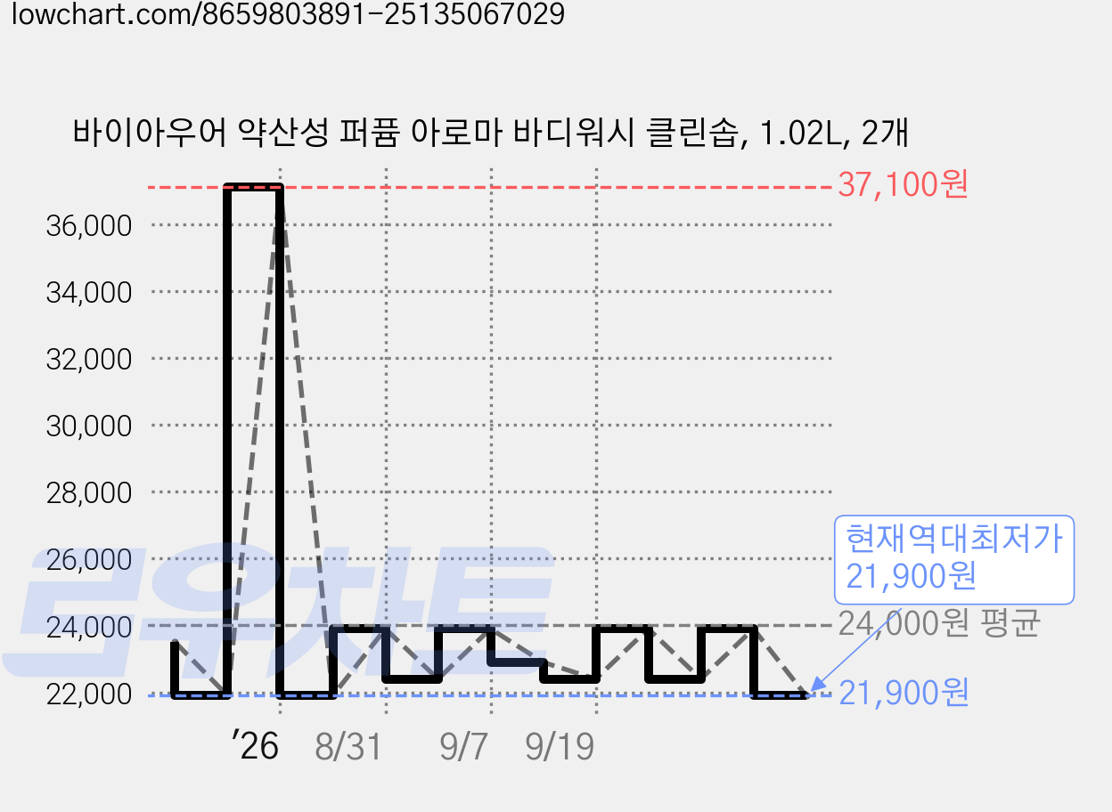 바이아우어 약산성 퍼퓸 아로마 바디워시 클린솝, 1.02L, 2개 가격 변동 차트, 현재가 21,900원, 역대최저가
