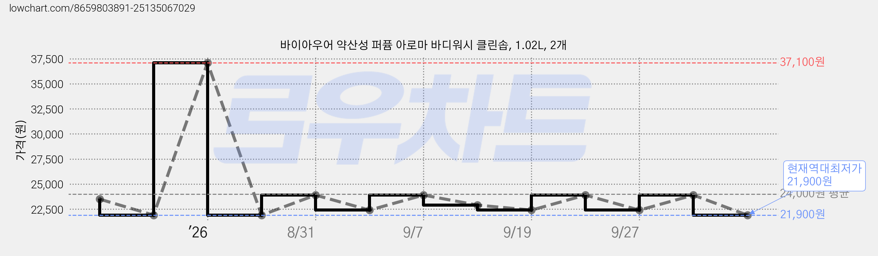 바이아우어 약산성 퍼퓸 아로마 바디워시 클린솝, 1.02L, 2개 가격 변동 차트, 현재가 21,900원, 역대최저가
