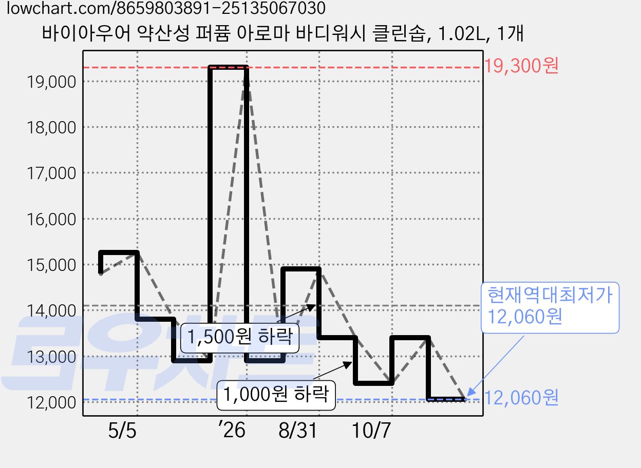 바이아우어 약산성 퍼퓸 아로마 바디워시 클린솝, 1.02L, 1개 가격 변동 차트, 현재가 12,060원, 역대최저가