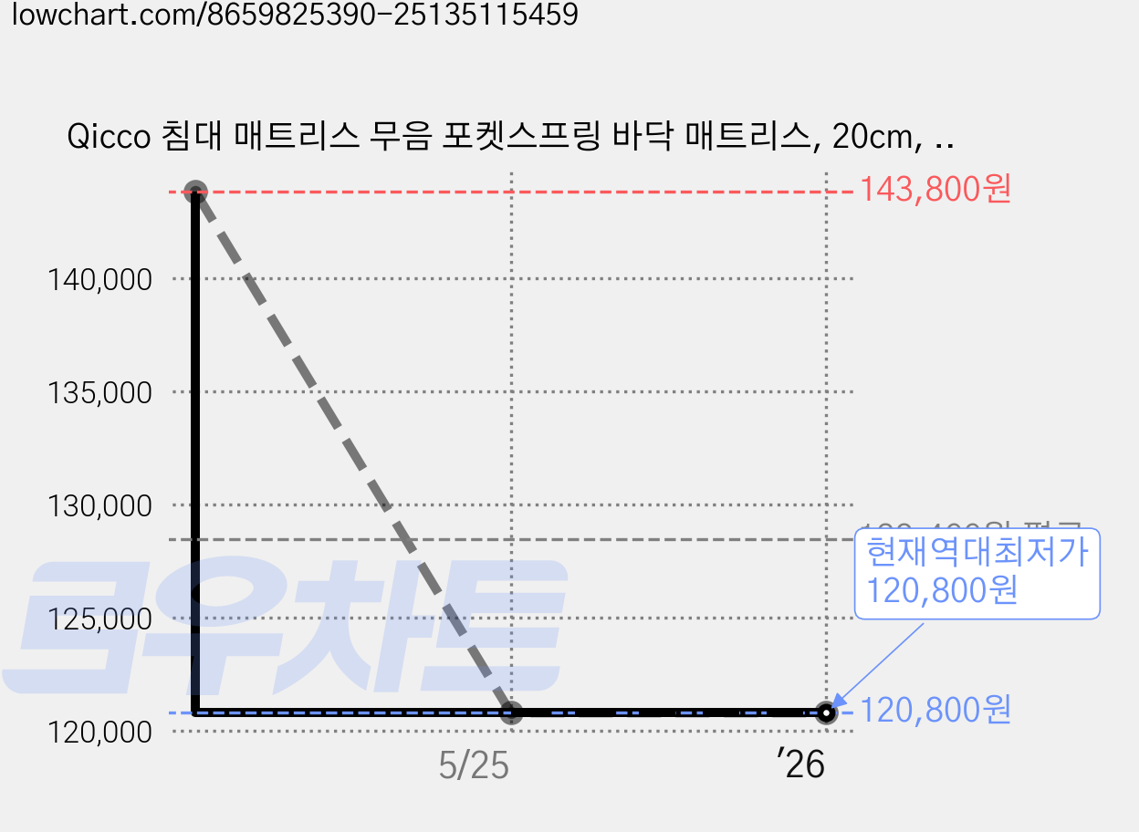 Qicco 침대 매트리스 무음 포켓스프링 바닥 매트리스, 20cm, 중간 가격 변동 차트, 현재가 120,800원, 역대최저가