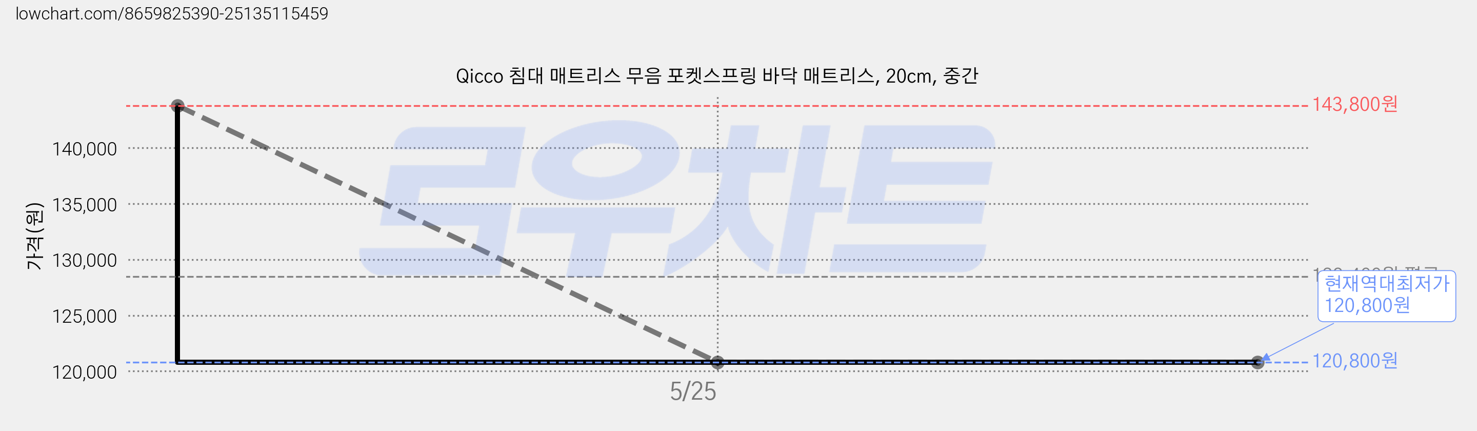 Qicco 침대 매트리스 무음 포켓스프링 바닥 매트리스, 20cm, 중간 가격 변동 차트, 현재가 120,800원, 역대최저가