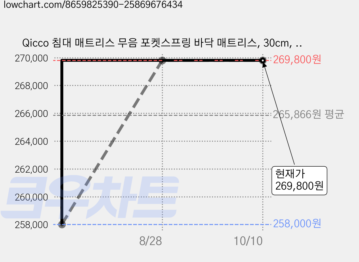 Qicco 침대 매트리스 무음 포켓스프링 바닥 매트리스, 30cm, 중간 가격 변동 차트, 현재가 269,800원, 관측 최저가 258,000원