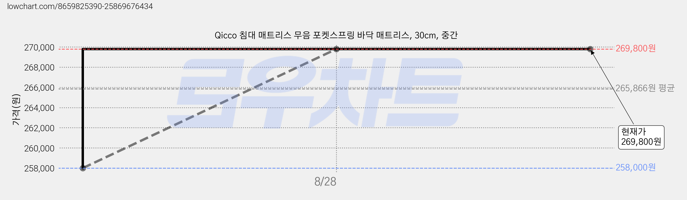 Qicco 침대 매트리스 무음 포켓스프링 바닥 매트리스, 30cm, 중간 가격 변동 차트, 현재가 269,800원, 관측 최저가 258,000원
