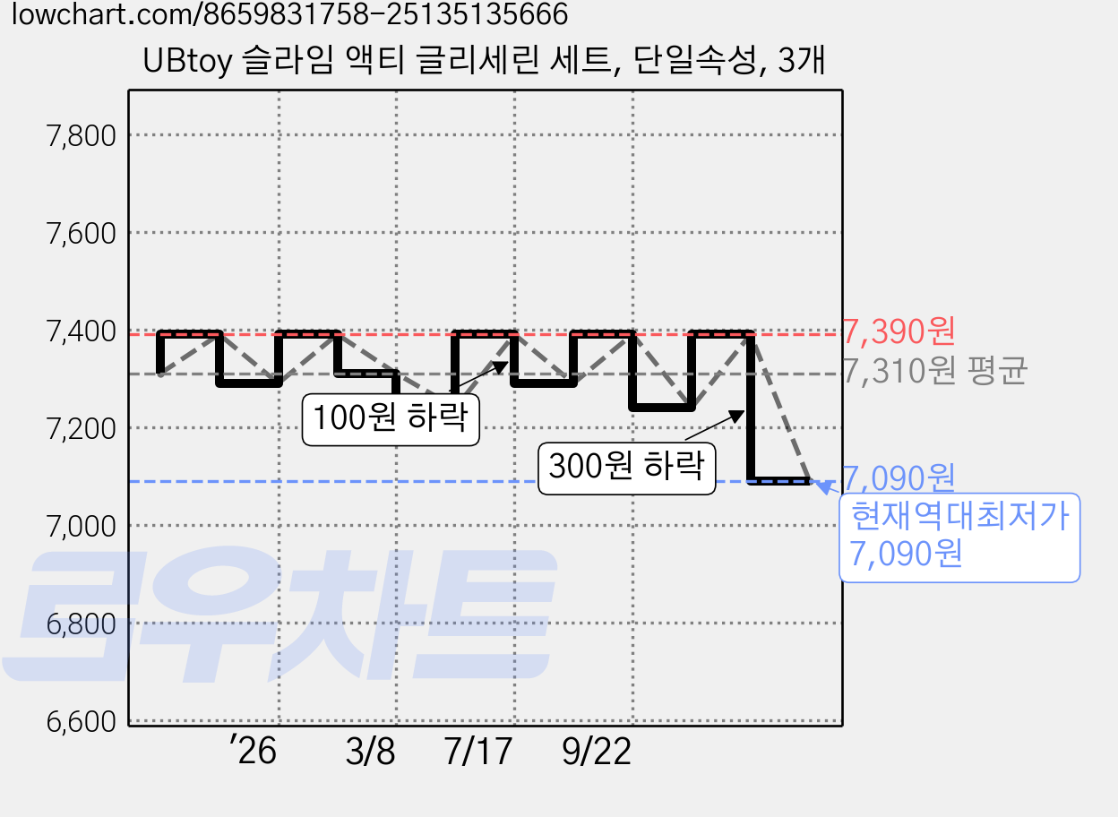 UBtoy 슬라임 액티 글리세린 세트, 단일속성, 3개 가격 변동 차트, 현재가 7,090원, 역대최저가