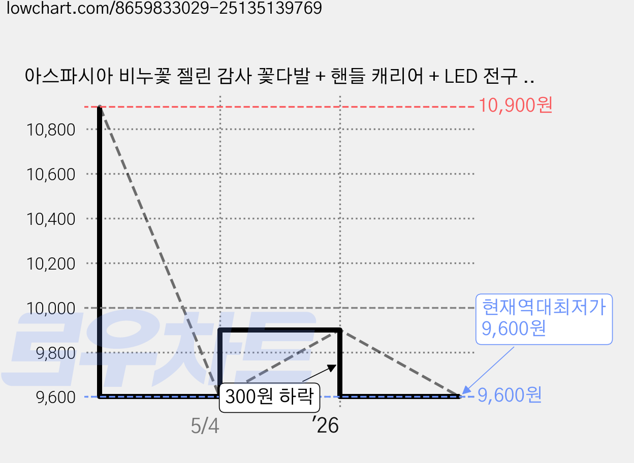 아스파시아 비누꽃 젤린 감사 꽃다발 + 핸들 캐리어 + LED 전구 + 용돈 홀더 세트, 골드카네이션(꽃다발), 1개 가격 변동 차트, 현재가 9,600원, 역대최저가