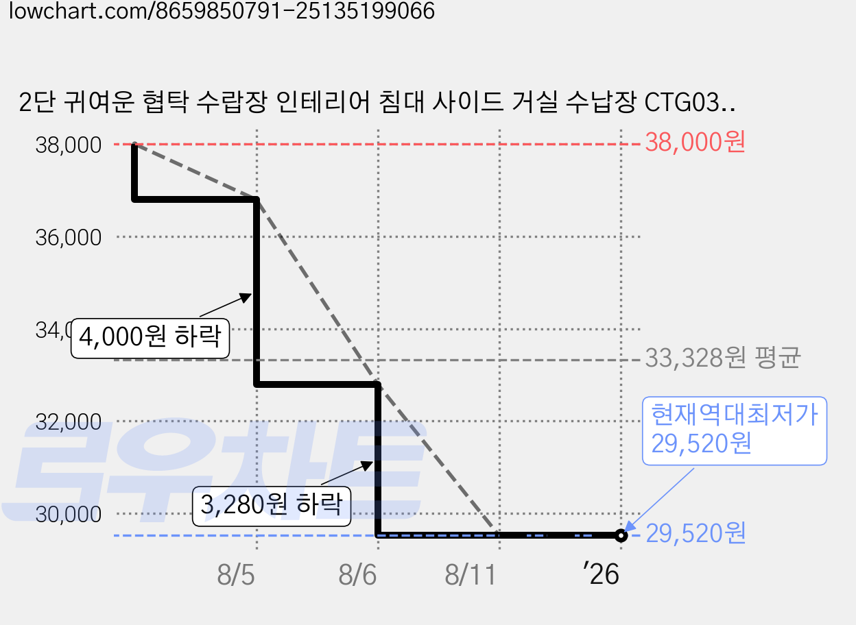 2단 귀여운 협탁 수랍장 인테리어 침대 사이드 거실 수납장 CTG03, 1개, 블루 가격 변동 차트, 현재가 29,520원, 역대최저가
