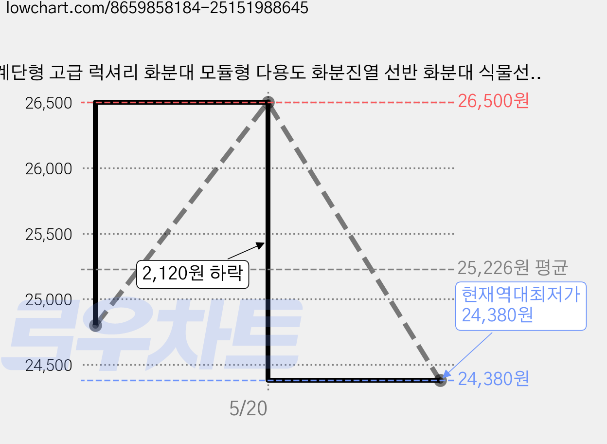 계단형 고급 럭셔리 화분대 모듈형 다용도 화분진열 선반 화분대 식물선반, 리 골드 & 화이트, 5단 가격 변동 차트, 현재가 24,380원, 역대최저가