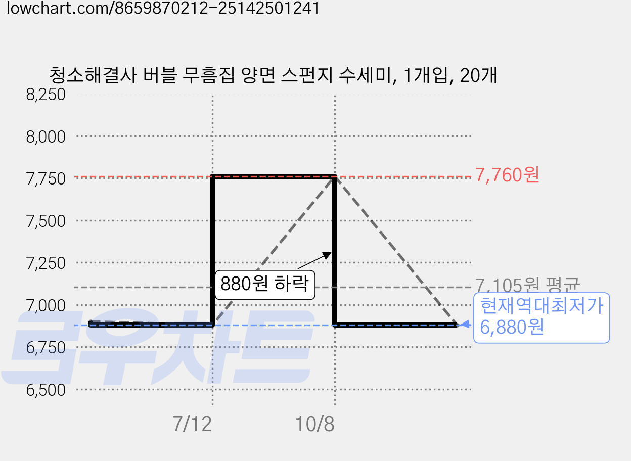 청소해결사 버블 무흠집 양면 스펀지 수세미, 1개입, 20개 가격 변동 차트, 현재가 6,880원, 역대최저가