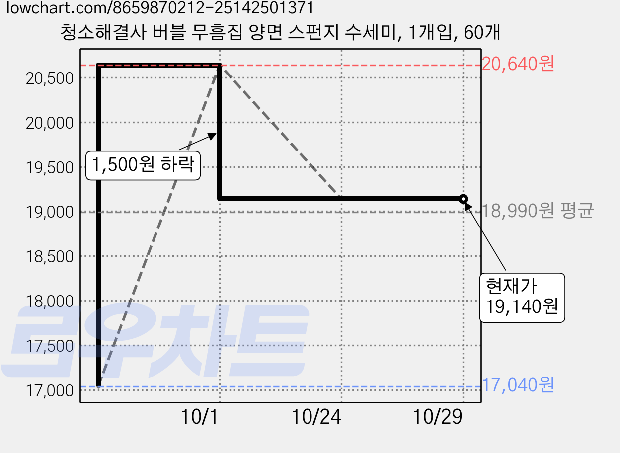 청소해결사 버블 무흠집 양면 스펀지 수세미, 1개입, 60개 가격 변동 차트, 현재가 19,140원, 관측 최저가 17,040원