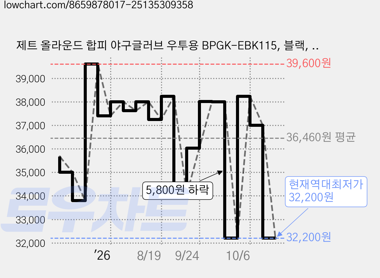 제트 올라운드 합피 야구글러브 우투용 BPGK-EBK115, 블랙, 1개 가격 변동 차트, 현재가 32,200원, 역대최저가
