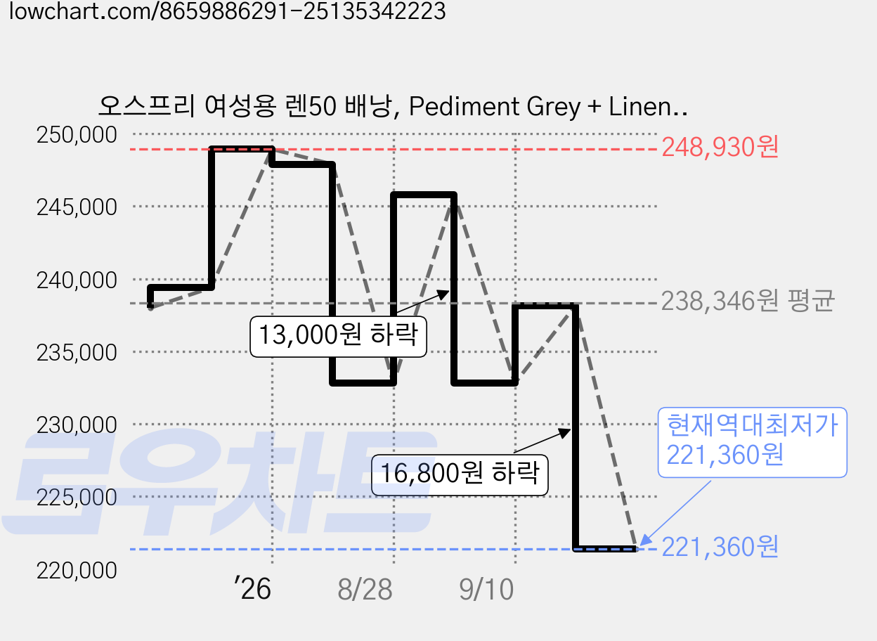 오스프리 여성용 렌50 배낭, Pediment Grey + Linen Tan 가격 변동 차트, 현재가 221,360원, 역대최저가