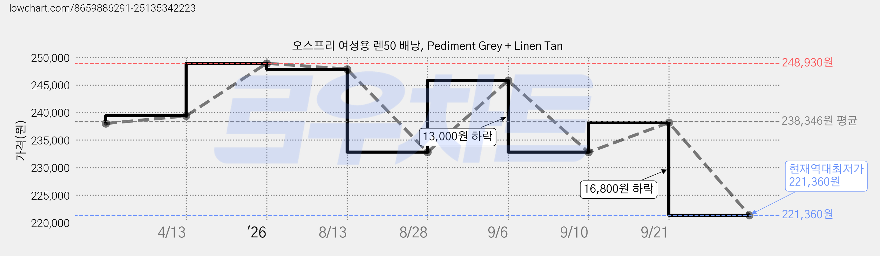 오스프리 여성용 렌50 배낭, Pediment Grey + Linen Tan 가격 변동 차트, 현재가 221,360원, 역대최저가