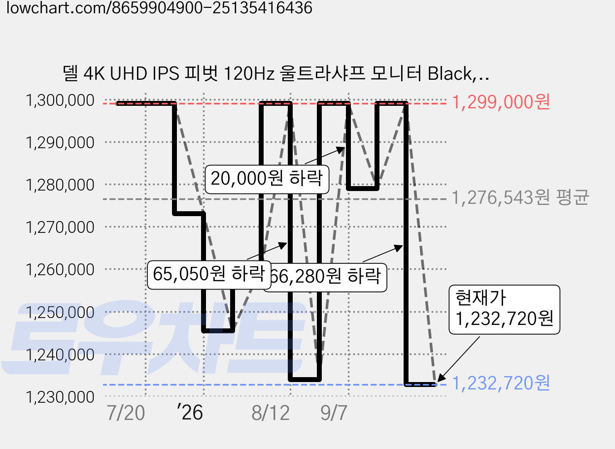 델 4K UHD IPS 피벗 120Hz 울트라샤프 모니터 Black, 80.01cm, U3225QE 가격 변동 차트, 현재가 1,232,720원, 관측 최저가 1,199,000원