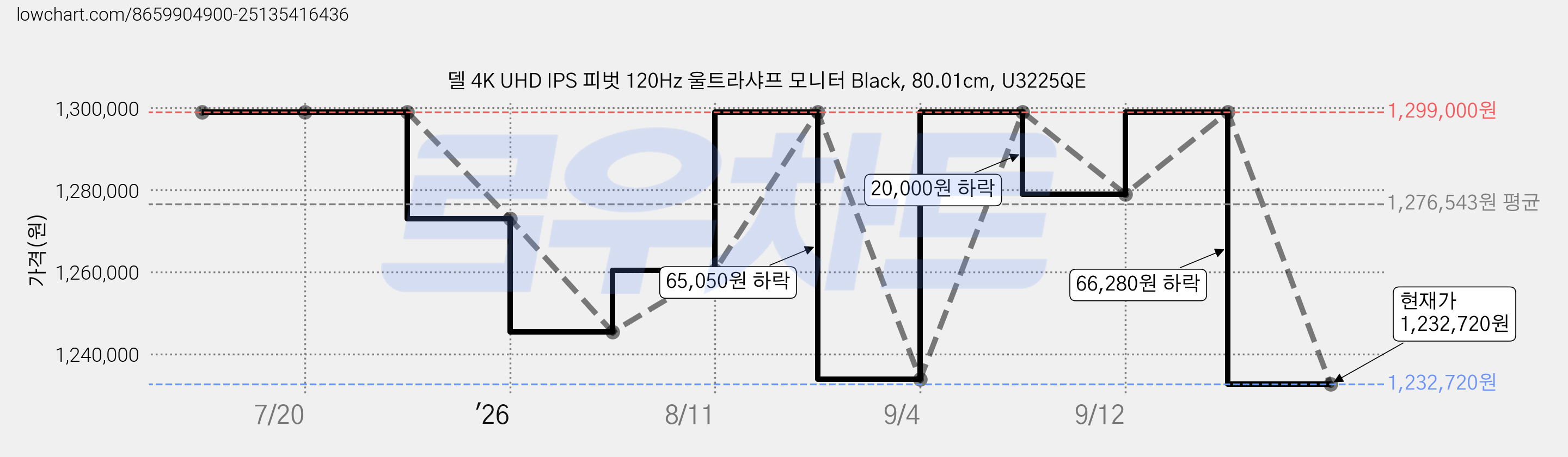 델 4K UHD IPS 피벗 120Hz 울트라샤프 모니터 Black, 80.01cm, U3225QE 가격 변동 차트, 현재가 1,232,720원, 관측 최저가 1,199,000원