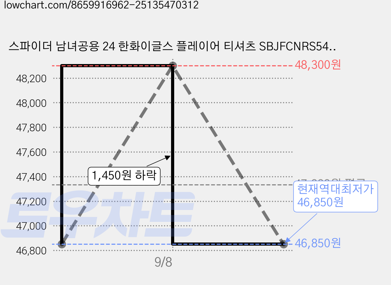 스파이더 남녀공용 24 한화이글스 플레이어 티셔츠 SBJFCNRS545M 가격 변동 차트, 현재가 46,850원, 역대최저가