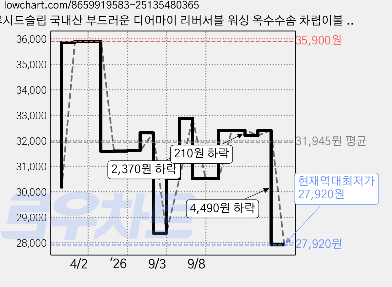 루시드슬립 국내산 부드러운 디어마이 리버서블 워싱 옥수수솜 차렵이불 세트 가격 변동 차트, 현재가 27,920원, 역대최저가