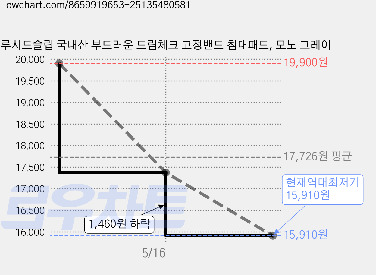 루시드슬립 국내산 부드러운 드림체크 고정밴드 침대패드, 모노 그레이 가격 변동 차트, 현재가 15,910원, 역대최저가