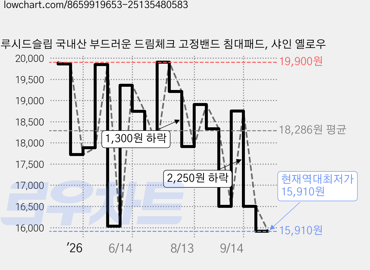 루시드슬립 국내산 부드러운 드림체크 고정밴드 침대패드, 샤인 옐로우 가격 변동 차트, 현재가 15,910원, 역대최저가