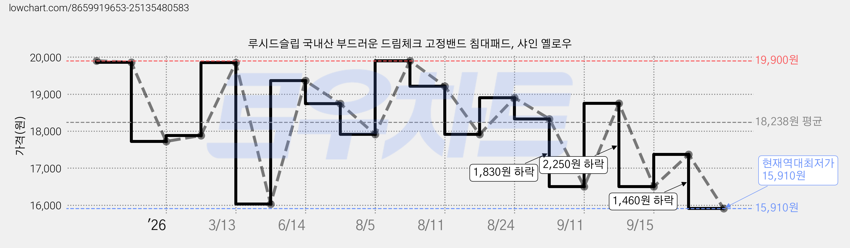 루시드슬립 국내산 부드러운 드림체크 고정밴드 침대패드, 샤인 옐로우 가격 변동 차트, 현재가 15,910원, 역대최저가