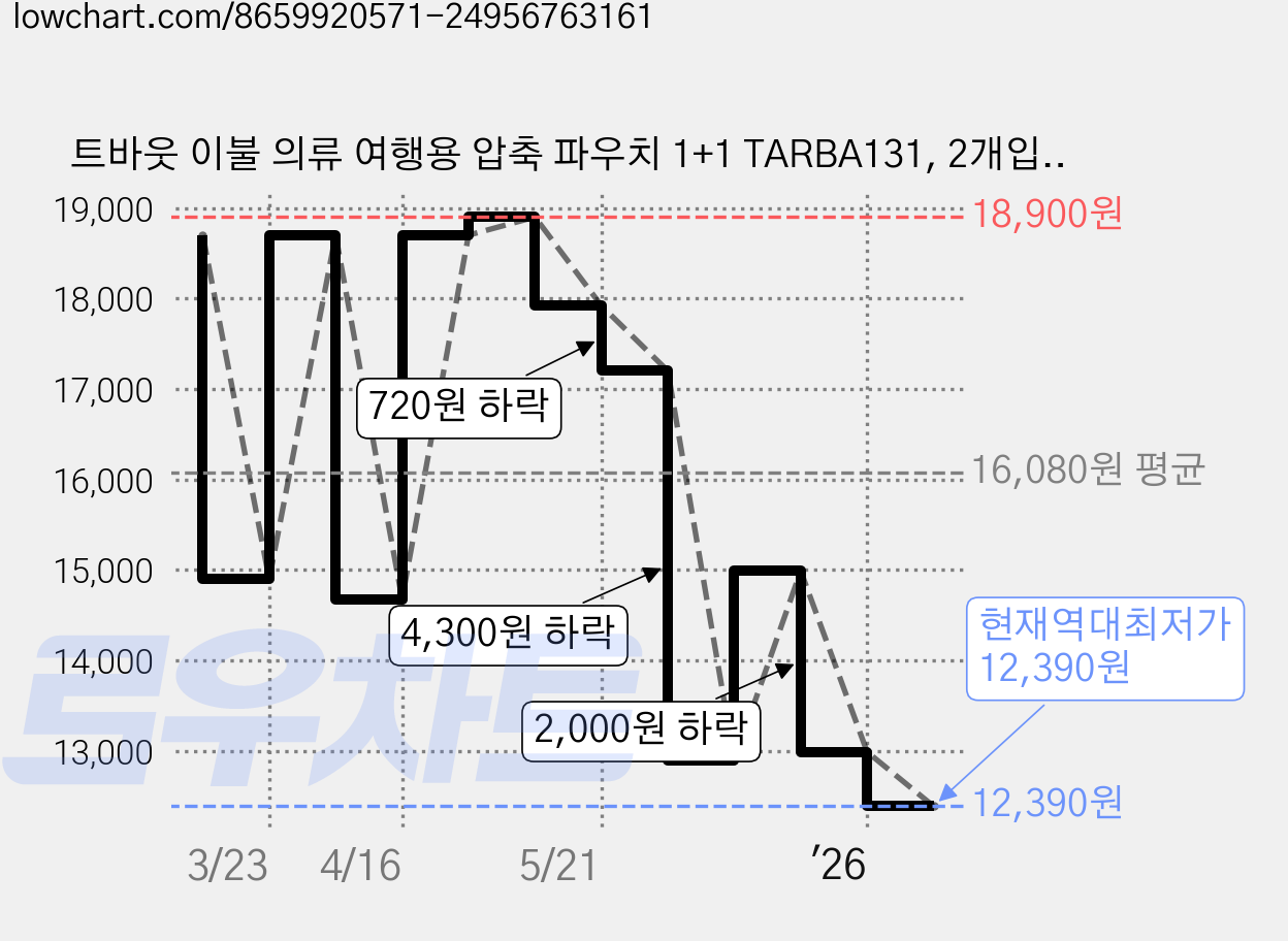 트바웃 이불 의류 여행용 압축 파우치 1+1 TARBA131, 2개입, 1개 가격 변동 차트, 현재가 12,390원, 역대최저가