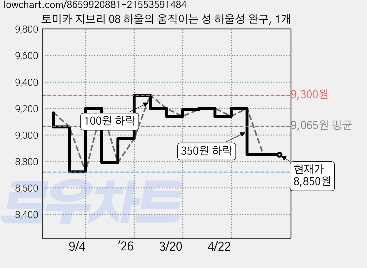 토미카 지브리 08 하울의 움직이는 성 하울성 완구, 1개 가격 변동 차트, 현재가 8,850원, 관측 최저가 8,720원