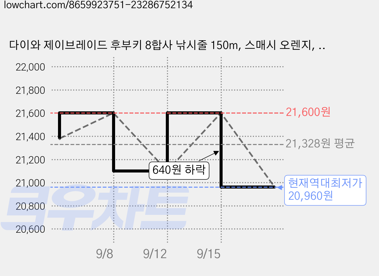 다이와 제이브레이드 후부키 8합사 낚시줄 150m, 스매시 오렌지, 1개 가격 변동 차트, 현재가 20,960원, 역대최저가