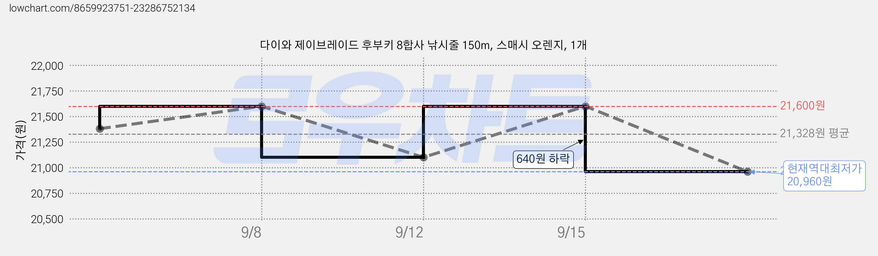 다이와 제이브레이드 후부키 8합사 낚시줄 150m, 스매시 오렌지, 1개 가격 변동 차트, 현재가 20,960원, 역대최저가
