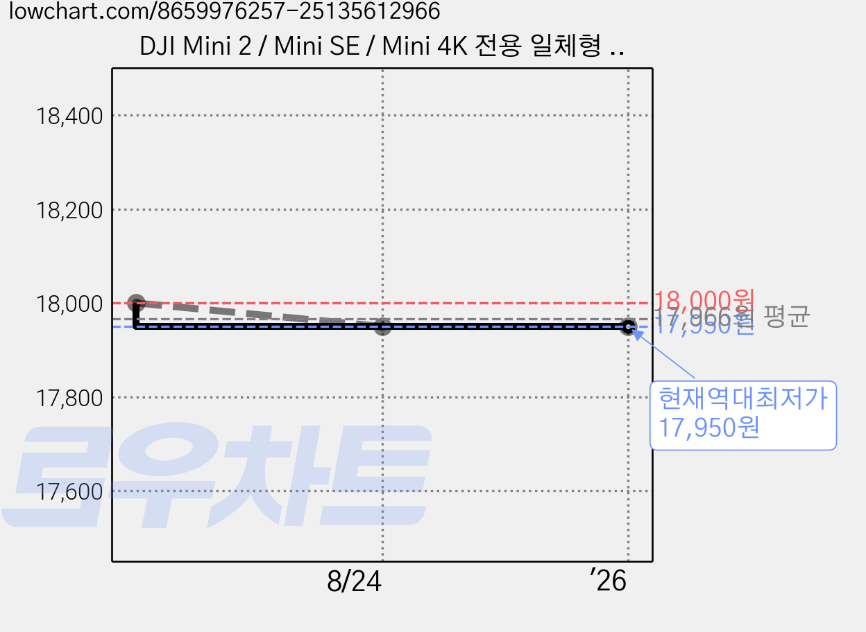 DJI Mini 2 / Mini SE / Mini 4K 전용 일체형 랜딩 스키드 높이 확장 착륙 보호대, 1개, (미니2) 일체형스키드(회색) 가격 변동 차트, 현재가 17,950원, 역대최저가