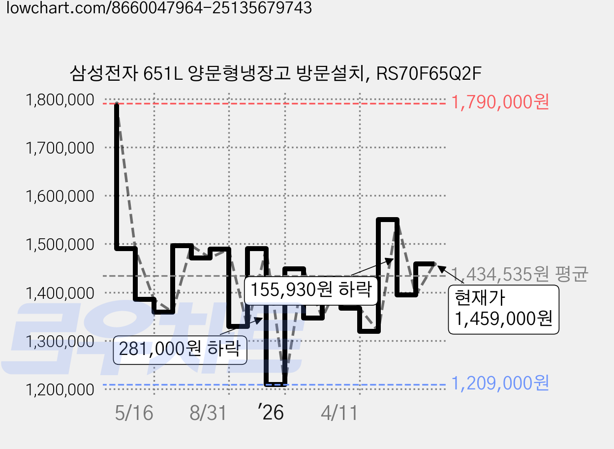 삼성전자 651L 양문형냉장고 방문설치, RS70F65Q2F 가격 변동 차트, 현재가 1,459,000원, 관측 최저가 1,209,000원