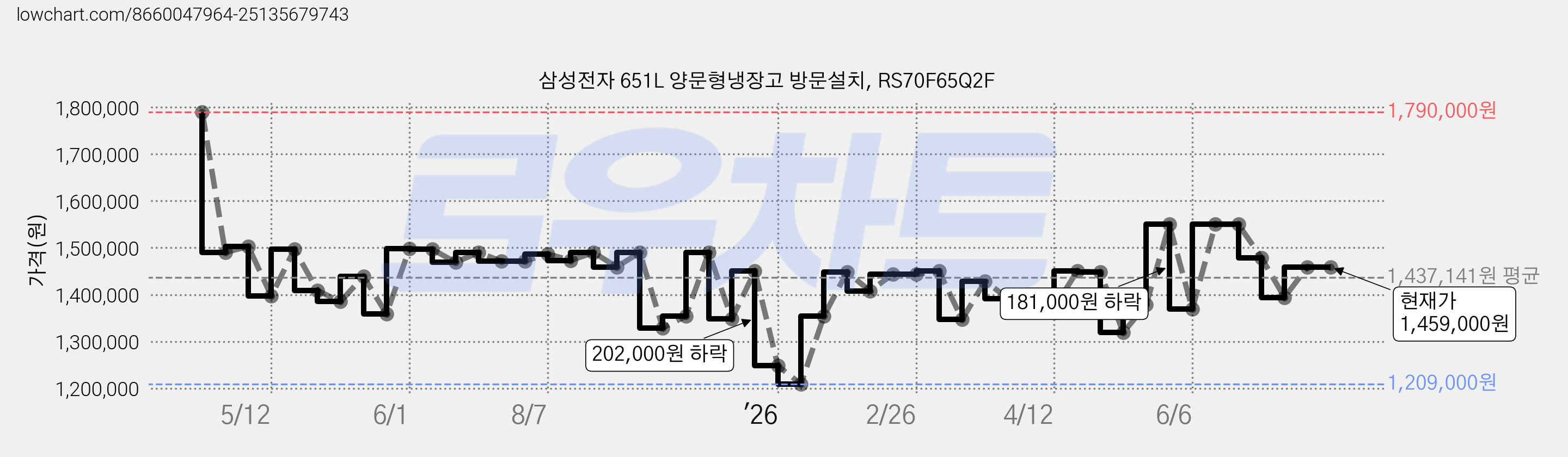 삼성전자 651L 양문형냉장고 방문설치, RS70F65Q2F 가격 변동 차트, 현재가 1,459,000원, 관측 최저가 1,209,000원
