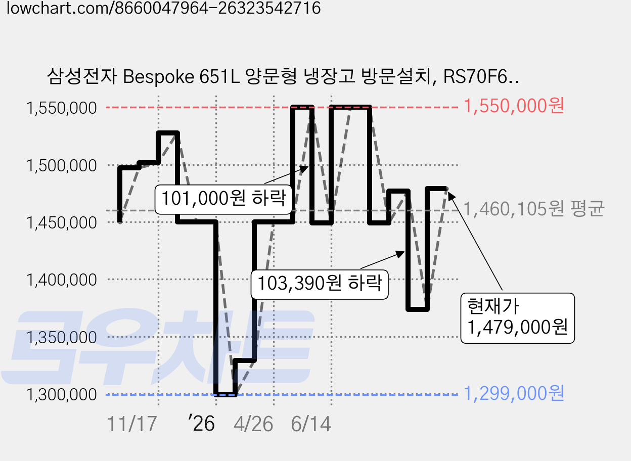 삼성전자 Bespoke 651L 양문형 냉장고 방문설치, RS70F65Q2Y 가격 변동 차트, 현재가 1,479,000원, 관측 최저가 1,299,000원