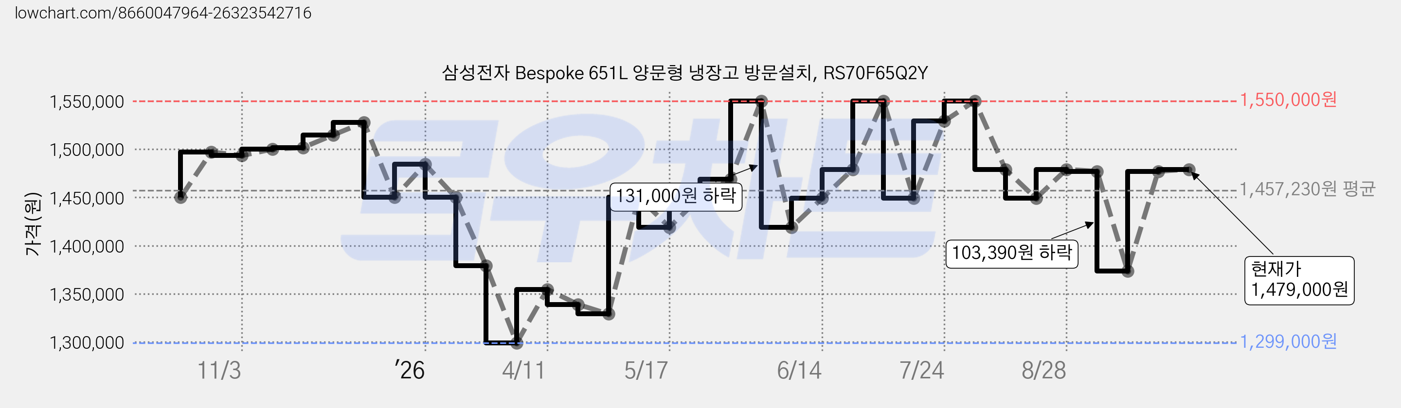 삼성전자 Bespoke 651L 양문형 냉장고 방문설치, RS70F65Q2Y 가격 변동 차트, 현재가 1,479,000원, 관측 최저가 1,299,000원