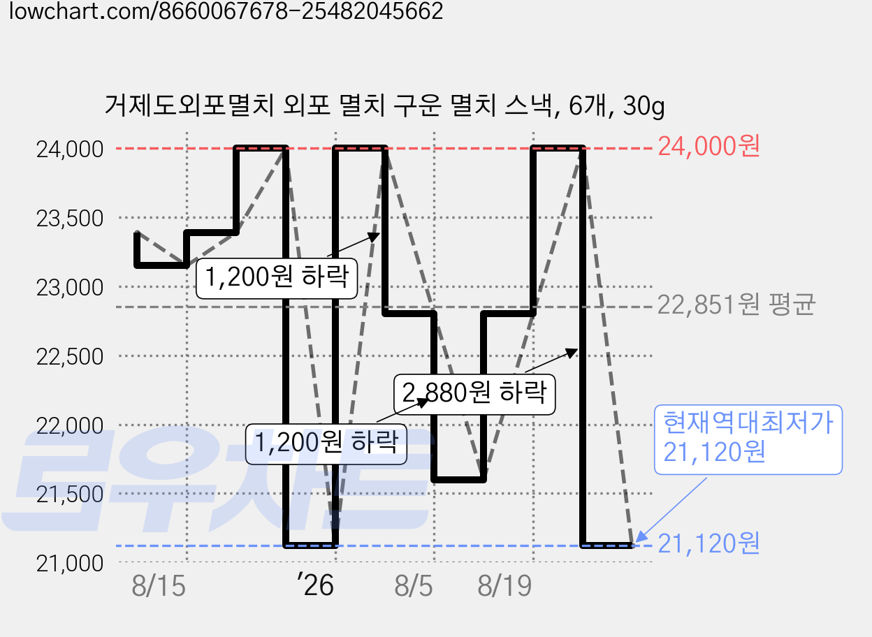 거제도외포멸치 외포 멸치 구운 멸치 스낵, 6개, 30g 가격 변동 차트, 현재가 21,120원, 역대최저가