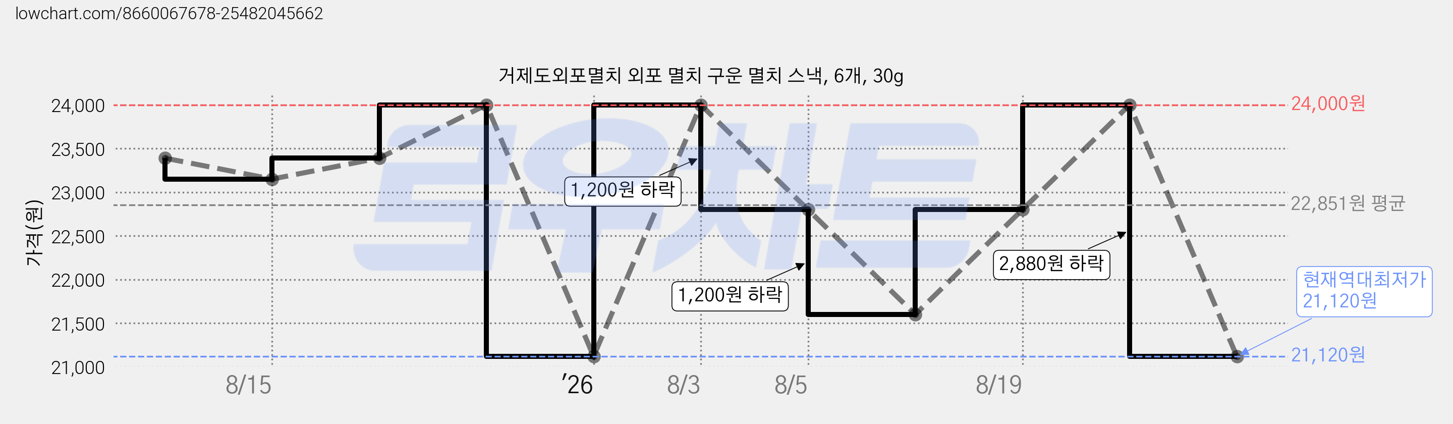 거제도외포멸치 외포 멸치 구운 멸치 스낵, 6개, 30g 가격 변동 차트, 현재가 21,120원, 역대최저가